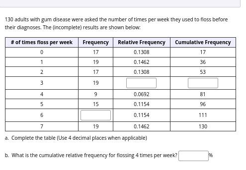 130 adults with gum disease were asked the number of times per week they used to floss before
their diagnoses. The (incomplete) results are shown below:
# of times floss per week
0
Frequency Relative Frequency
17
19
17
19
9
15
0.1308
0.1462
0.1308
Cumulative Frequency
1
2
3
4
5
6
7
19
a. Complete the table (Use 4 decimal places when applicable)
b. What is the cumulative relative frequency for flossing 4 times per week?
0.0692
0.1154
0.1154
0.1462
17
36
53
81
96
111
130
%