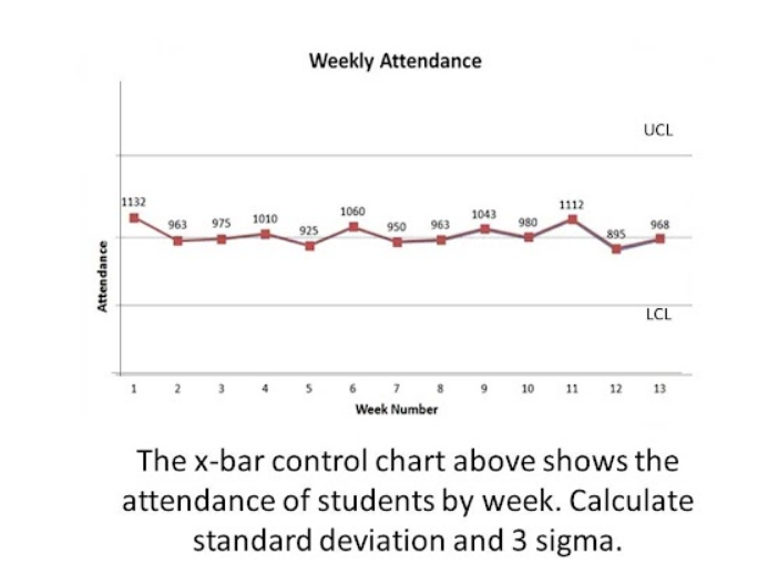 Weekly Attendance
UCL
1132
1112
1060
1010
1043
963
975
950
963
980
968
925
895
LCL
9
10 11 12 13
Week Number
The x-bar control chart above shows the
attendance of students by week. Calculate
standard deviation and 3 sigma.
Attendance
