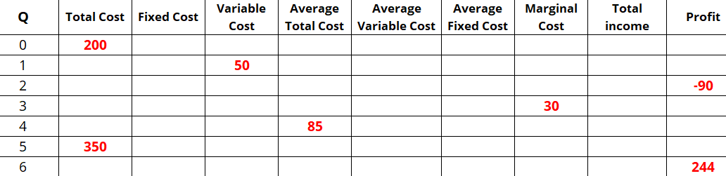 Variable
Average
Average
Average
Marginal
Total
Total Cost Fixed Cost
Profit
Cost
Total Cost Variable Cost Fixed Cost
Cost
income
200
1
50
-90
3
30
4
85
350
6
244
