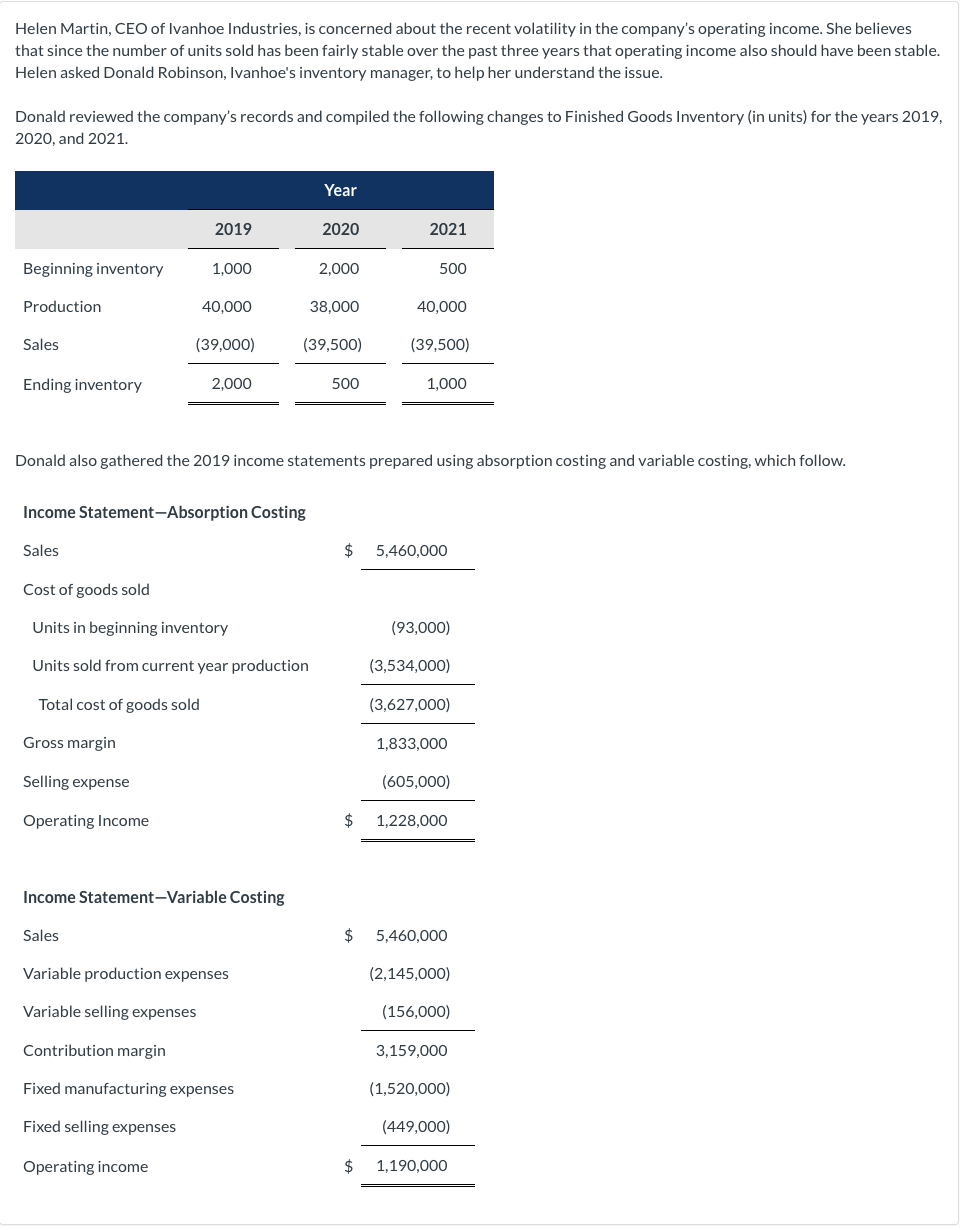 Helen Martin, CEO of Ivanhoe Industries, is concerned about the recent volatility in the company's operating income. She believes
that since the number of units sold has been fairly stable over the past three years that operating income also should have been stable.
Helen asked Donald Robinson, Ivanhoe's inventory manager, to help her understand the issue.
Donald reviewed the company's records and compiled the following changes to Finished Goods Inventory (in units) for the years 2019,
2020, and 2021.
Beginning inventory
Production
Sales
Ending inventory
Sales
2019
1,000
40,000
(39,000)
Total cost of goods sold
Gross margin
Selling expense
Operating Income
2,000
Income Statement-Absorption Costing
Contribution margin
Cost of goods sold
Units in beginning inventory
Units sold from current year production
Income Statement-Variable Costing
Sales
Variable production expenses
Variable selling expenses
Year
Fixed manufacturing expenses
Fixed selling expenses
Operating income
2020
2,000
38,000
(39,500)
Donald also gathered the 2019 income statements prepared using absorption costing and variable costing, which follow.
500
2021
500
40,000
(39,500)
1,000
$ 5,460,000
(93,000)
(3,534,000)
(3,627,000)
1,833,000
(605,000)
$ 1,228,000
$ 5,460,000
(2,145,000)
(156,000)
3,159,000
(1,520,000)
(449,000)
$ 1,190,000