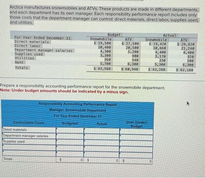 Arctica manufactures snowmobiles and ATVS. These products are made in different departments,
and each department has its own manager. Each responsibility performance report includes only
those costs that the department manager can control: direct materials, direct labor, supplies used,
and utilities.
For Year Ended December 31
Direct materials
Direct labor
Department manager salaries
Supplies used
Utilities
Rent
Totals
Totals
Controllable Costs
Direct materials
Department manager salaries
Supplies used
Budget
Responsibility Accounting Performance Report
Manager Snowmobile Department
For Year Ended December 31
Budgeted
Snowmobile
$19,500
10,400
4,300
3,300
360
5,700
$ 43,560
0 $
Prepare a responsibility accounting performance report for the snowmobile department.
Note: Under budget amounts should be indicated by a minus sign.
ATV
$ 27,500
20,500
5,200
Actual
900
540
6,300
$ 60,940
Actual
Snowmobile
$ 19,420
10,660
4,400
3,170
330
5,300
$43,280
Over (Under)
Budget
ATV
$ 28,820
21,240
4,400
920
500
6,300
$62,180