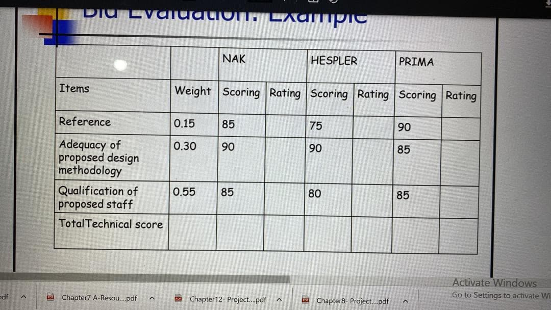 DIU Lvauation. LAATIPIC
NAK
HESPLER
PRIMA
Items
Weight Scoring Rating Scoring Rating Scoring Rating
Reference
0.15
85
75
90
Adequacy of
proposed design
methodology
0.30
90
90
85
Qualification of
proposed staff
0.55
85
80
85
Total Technical score
Activate Windows
Go to Settings to activate Wi
odf
E Chapter7 A-Resou.pdf
Chapter12- Project..pdf
E Chapter8- Project.pdf
