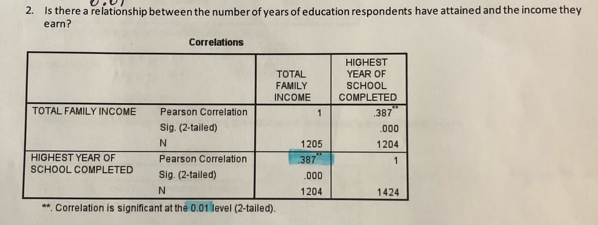 2. Is there a relationship between the number of years of education respondents have attained and the income they
earn?
Correlations
HIGHEST
YEAR OF
TOTAL
FAMILY
SCHOOL
INCOME
COMPLETED
TOTAL FAMILY INCOME
Pearson Correlation
.387
Sig. (2-tailed)
N
HIGHEST YEAR OF
Pearson Correlation
SCHOOL COMPLETED
Sig. (2-tailed)
N
. Correlation is significant at the 0.01 level (2-tailed).
1
1205
387
.000
1204
.000
1204
1
1424