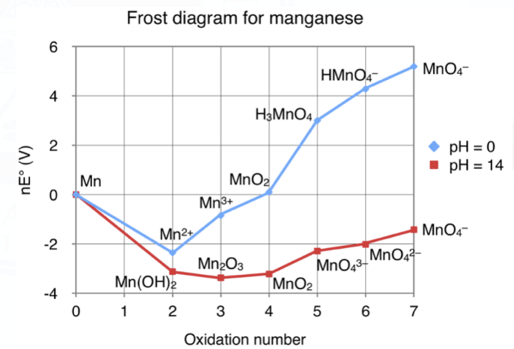 nE° (V)
6
4
2
0
-2
-4
Mn
0
Frost diagram for manganese
1
Mn²+
Mn(OH)2
2
MnO₂
Mn3+
H3MnO4
Mn₂O3
MnO₂
3
4
Oxidation number
HMnO4
MnO43-
5
MnO42-
6
7
MnO4-
◆ pH =0
pH = 14
MnO4