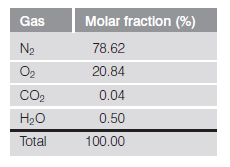 Gas
Molar fraction (%)
N2
78.62
O2
20.84
CO2
0.04
Нао
0.50
Total
100.00
