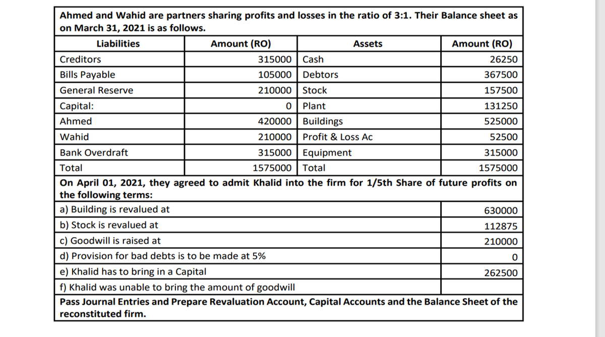 Ahmed and Wahid are partners sharing profits and losses in the ratio of 3:1. Their Balance sheet as
on March 31, 2021 is as follows.
Liabilities
Amount (RO)
Assets
Amount (RO)
Creditors
315000
Cash
26250
Bills Payable
105000
Debtors
367500
General Reserve
210000
Stock
157500
Сapital:
Plant
131250
Ahmed
420000
Buildings
525000
Wahid
210000
Profit & Loss Ac
52500
Bank Overdraft
315000 | Equipment
315000
Total
1575000
Total
1575000
On April 01, 2021, they agreed to admit Khalid into the firm for 1/5th Share of future profits on
the following terms:
a) Building is revalued at
630000
b) Stock is revalued at
112875
c) Goodwill is raised at
210000
d) Provision for bad debts is to be made at 5%
e) Khalid has to bring in a Capital
262500
f) Khalid was unable to bring the amount of goodwill
Pass Journal Entries and Prepare Revaluation Account, Capital Accounts and the Balance Sheet of the
reconstituted firm.
