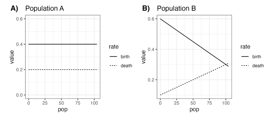 A) Population A
0.6-
value
0.4-
0.2-
0.0-
25
50
pop
75
100
rate
birth
death
B) Population B
0.6-
value
0.4-
0.2-
25
50
pop
75
100
rate
birth
- death
---