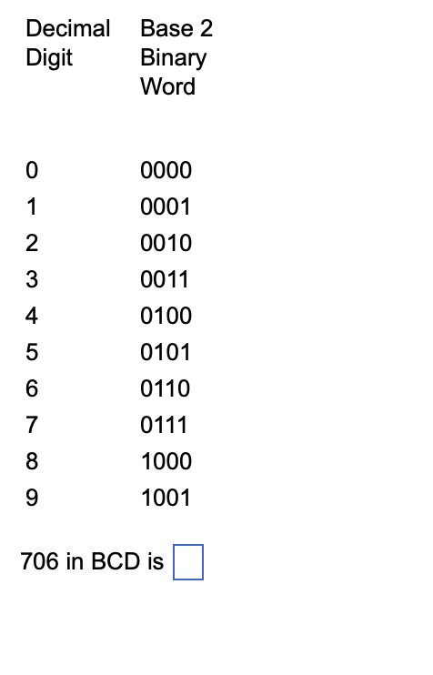 Decimal
Digit
O
123 +
4
567 80
9
Base 2
Binary
Word
0000
0001
0010
0011
0100
0101
0110
0111
1000
1001
706 in BCD is