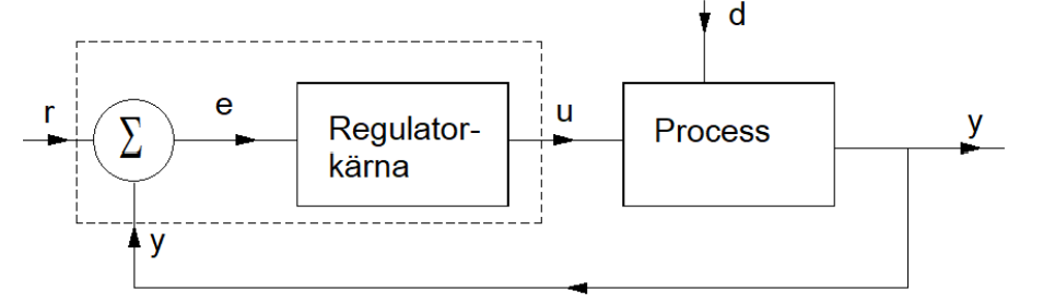 Σ
e
Regulator-
kärna
y
u
Process
y