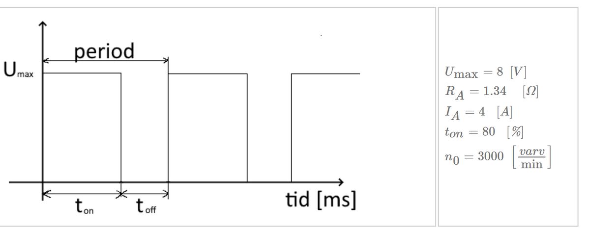 Umax
period
tid [ms]
ton
toff
Umax = 8 [V]
RA
=
1.34 []
IA=4 [A]
ton = 80 [%]
no = 3000 [
varv
min