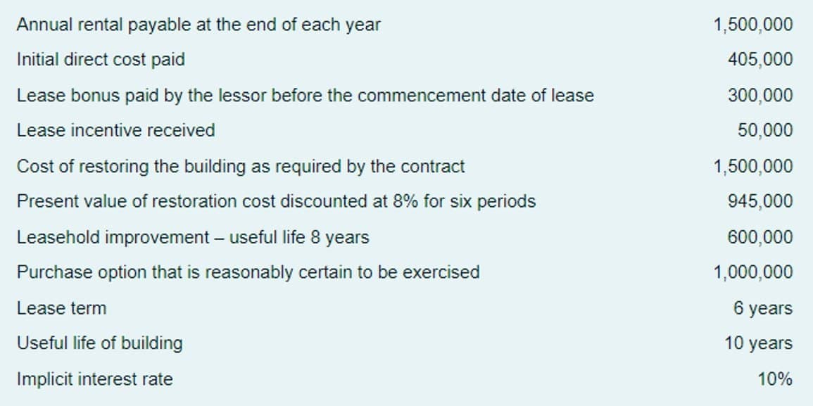 Annual rental payable at the end of each year
1,500,000
Initial direct cost paid
405,000
Lease bonus paid by the lessor before the commencement date of lease
300,000
Lease incentive received
50,000
Cost of restoring the building as required by the contract
1,500,000
Present value of restoration cost discounted at 8% for six periods
945,000
Leasehold improvement – useful life 8 years
600,000
Purchase option that is reasonably certain to be exercised
1,000,000
Lease term
6 years
Useful life of building
10 years
Implicit interest rate
10%
