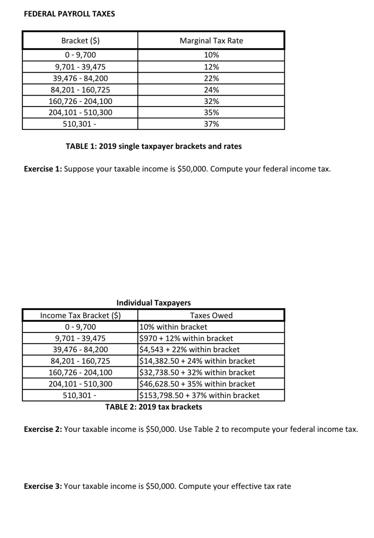 FEDERAL PAYROLL TAXES
Bracket ($)
0-9,700
9,701 - 39,475
39,476-84,200
84,201 - 160,725
160,726 - 204,100
204,101 - 510,300
510,301 -
Marginal Tax Rate
10%
12%
22%
24%
32%
35%
37%
TABLE 1: 2019 single taxpayer brackets and rates
Exercise 1: Suppose your taxable income is $50,000. Compute your federal income tax.
Individual Taxpayers
Income Tax Bracket ($)
0-9,700
9,701 - 39,475
39,476 - 84,200
84,201 - 160,725
160,726 - 204,100
204,101 - 510,300
510,301 -
Taxes Owed
10% within bracket
$970 + 12% within bracket
$4,543 + 22% within bracket
$14,382.50 +24% within bracket
$32,738.50 +32% within bracket
$46,628.50 +35% within bracket
$153,798.50 +37% within bracket
TABLE 2: 2019 tax brackets
Exercise 2: Your taxable income is $50,000. Use Table 2 to recompute your federal income tax.
Exercise 3: Your taxable income is $50,000. Compute your effective tax rate