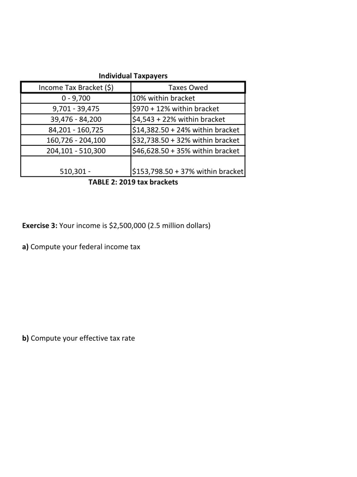 Individual Taxpayers
Income Tax Bracket ($)
0 - 9,700
9,701 - 39,475
39,476- 84,200
84,201 - 160,725
160,726 - 204,100
204,101 - 510,300
510,301 -
10% within bracket
$970+ 12% within bracket
$4,543 + 22% within bracket
|$14,382.50 +24% within bracket
$32,738.50 +32% within bracket
$46,628.50 +35% within bracket
Taxes Owed
$153,798.50 +37% within bracket
TABLE 2: 2019 tax brackets
Exercise 3: Your income is $2,500,000 (2.5 million dollars)
a) Compute your federal income tax
b) Compute your effective tax rate