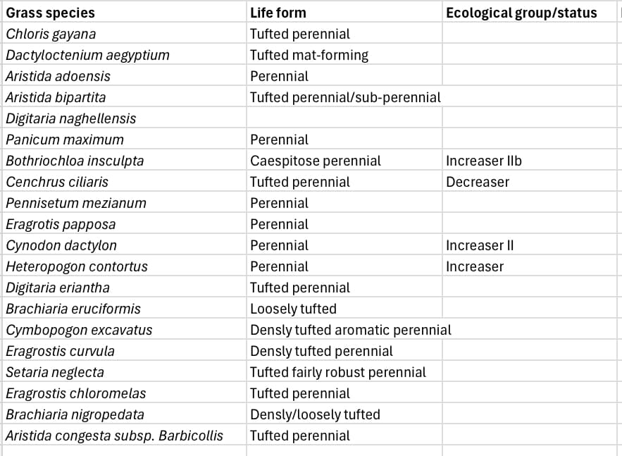 Grass species
Chloris gayana
Dactyloctenium aegyptium
Aristida adoensis
Aristida bipartita
Digitaria naghellensis
Panicum maximum
Bothriochloa insculpta
Cenchrus ciliaris
Pennisetum mezianum
Eragrotis papposa
Life form
Tufted perennial
Tufted mat-forming
Perennial
Tufted perennial/sub-perennial
Perennial
Caespitose perennial
Tufted perennial
Perennial
Perennial
Cynodon dactylon
Perennial
Ecological group/status
Increaser llb
Decreaser
Increaser II
Increaser
Heteropogon contortus
Digitaria eriantha
Brachiaria eruciformis
Cymbopogon excavatus
Eragrostis curvula
Setaria neglecta
Eragrostis chloromelas
Perennial
Tufted perennial
Loosely tufted
Densly tufted aromatic perennial
Densly tufted perennial
Tufted fairly robust perennial
Brachiaria nigropedata
Aristida congesta subsp. Barbicollis
Tufted perennial
Densly/loosely tufted
Tufted perennial