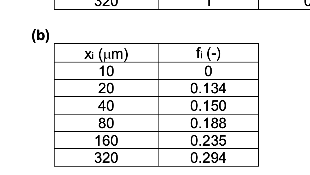 (b)
Xi (um)
10
20
40
80
160
320
fi (-)
0
0.134
0.150
0.188
0.235
0.294