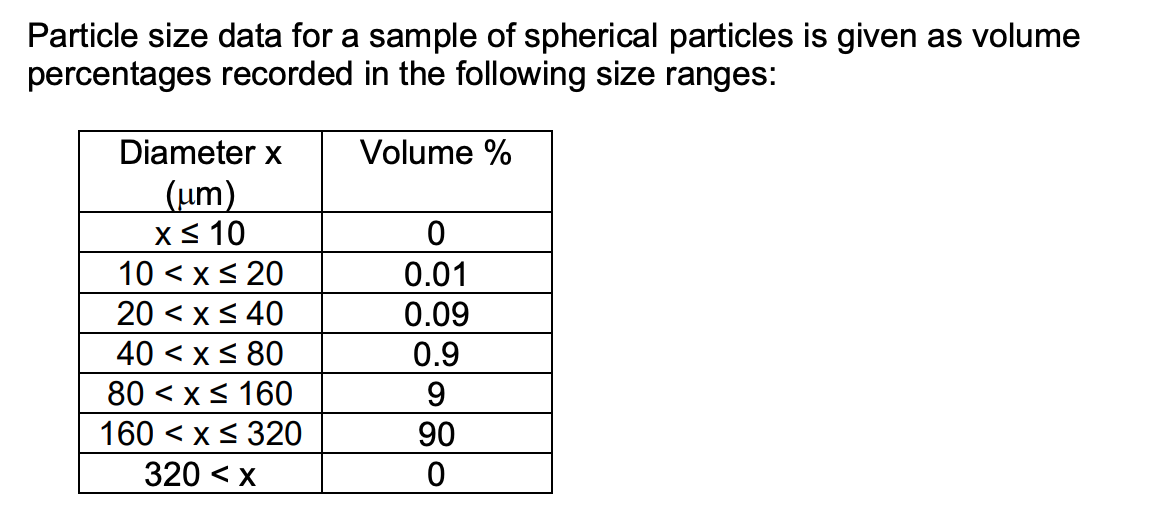 Particle size data for a sample of spherical particles is given as volume
percentages recorded in the following size ranges:
Volume %
Diameter x
(µm)
x ≤ 10
10 < x≤ 20
20 < x≤ 40
40 < x≤ 80
80 < x≤ 160
160 < x≤ 320
320 < x
0
0.01
0.09
0.9
9
90
0