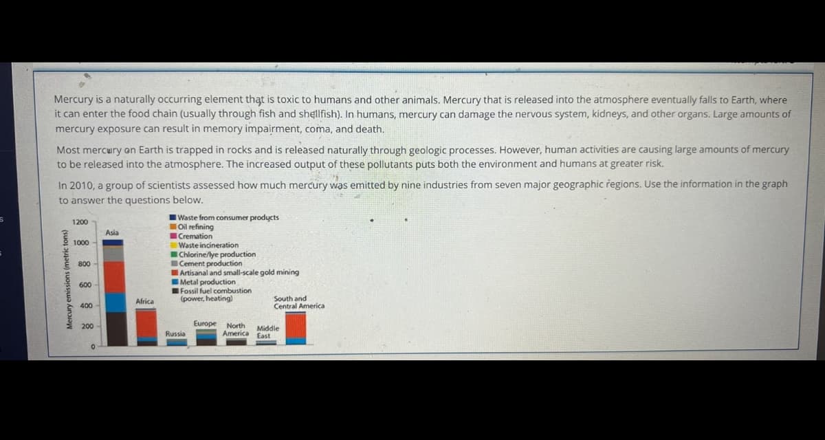 Mercury is a naturally occurring element that is toxic to humans and other animals. Mercury that is released into the atmosphere eventually falls to Earth, where
it can enter the food chain (usually through fish and shellfish). In humans, mercury can damage the nervous system, kidneys, and other organs. Large amounts of
mercury exposure can result in memory impairment, coma, and death.
Most mercury on Earth is trapped in rocks and is released naturally through geologic processes. However, human activities are causing large amounts of mercury
to be released into the atmosphere. The increased output of these pollutants puts both the environment and humans at greater risk.
WE
In 2010, a group of scientists assessed how much mercury was emitted by nine industries from seven major geographic regions. Use the information in the graph
to answer the questions below.
Mercury emissions (metric tons)
1200
1000
800
600
400-
200
0
Asia
Africa
Waste from consumer products
Oil refining
Cremation
Waste incineration
Chlorine/lye production
Cement production
Artisanal and small-scale gold mining
Metal production
Fossil fuel combustion
(power, heating)
Russia
Europe
South and
Central America
North
Middle
America East