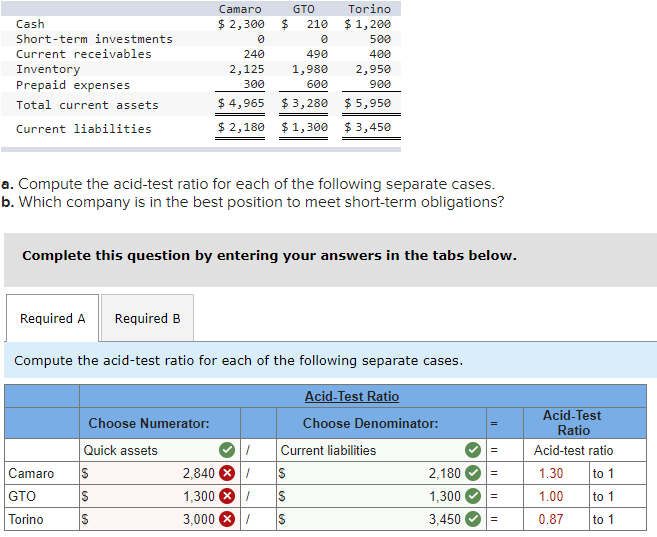 Camaro
GTO
Torino
$ 2,300
$ 1,200
500
Cash
$4
210
Short-term investments
Current receivables
240
490
400
Inventory
Prepaid expenses
2,125
1,980
2,950
300
600
900
Total current assets
$ 4,965
$ 3,280 $ 5,950
Current liabilities
$ 2,180
$1,300 $ 3,450
a. Compute the acid-test ratio for each of the following separate cases.
b. Which company is in the best position to meet short-term obligations?
Complete this question by entering your answers in the tabs below.
Required A
Required B
Compute the acid-test ratio for each of the following separate cases.
Acid-Test Ratio
Acid-Test
Ratio
Choose Numerator:
Choose Denominator:
Quick assets
Current liabilities
Acid-test ratio
=
2,840 8
1,300 8/
3,000 8/
Camaro
2,180
1.30
to 1
GTO
1,300
1.00
to 1
=
Torino
IS
3,450
0.87
to 1
