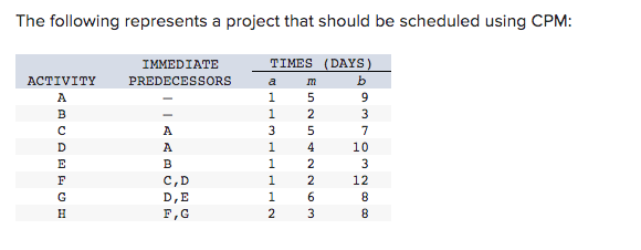 The following represents a project that should be scheduled using CPM:
ACTIVITY
ABCDEFGH
А
с
IMMEDIATE
PREDECESSORS
IAABUDR
C,D
D,E
F,G
TIMES (DAYS)
b
a
1
1
3
-
NTTTTE
1
1
1
1
2
m
5
WaNNASNU
2
5
4
2
2
6
3
∞∞NWO3770
9
10
12
8