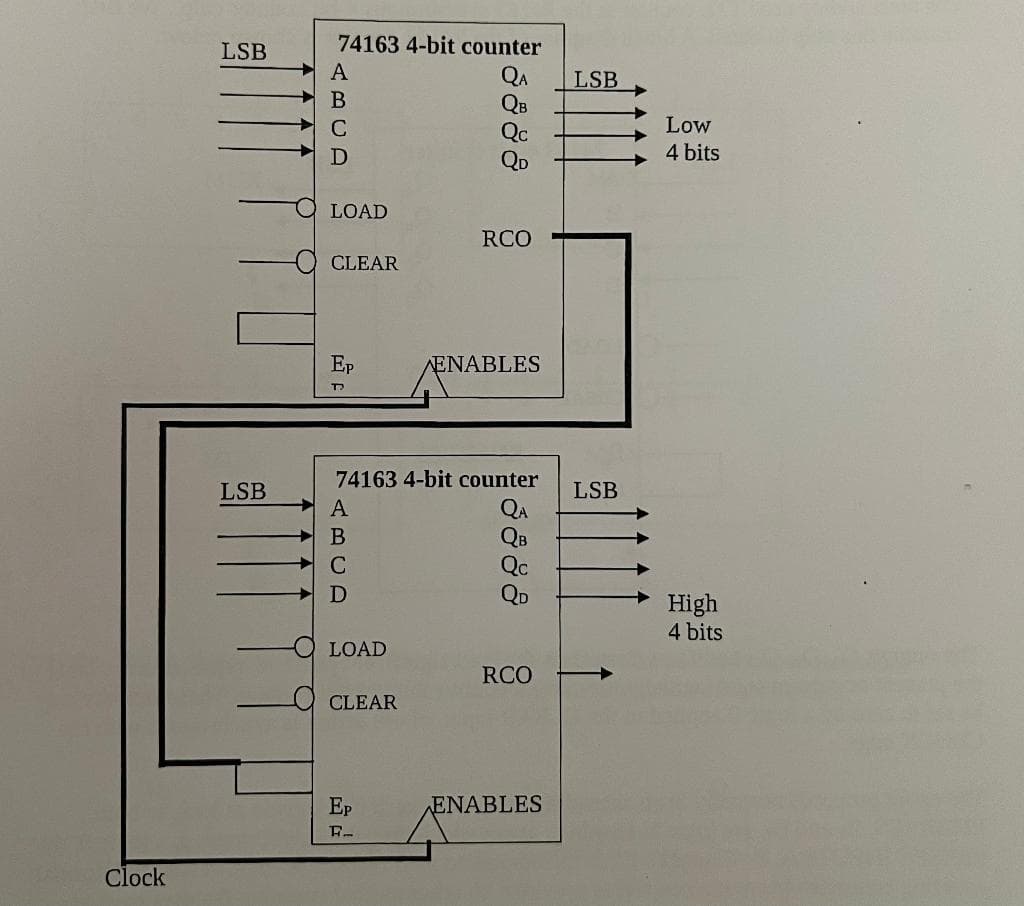 Clock
LSB
LSB
74163 4-bit counter
QA
QB
Qc
QD
LOAD
CLEAR
RCO
Ep
ENABLES
T
74163 4-bit counter
A
QA
B
QB
C
Qc
D
QD
LOAD
RCO
CLEAR
Ep
ENABLES
R-
ABCD
LSB
LSB
Low
4 bits
High
4 bits