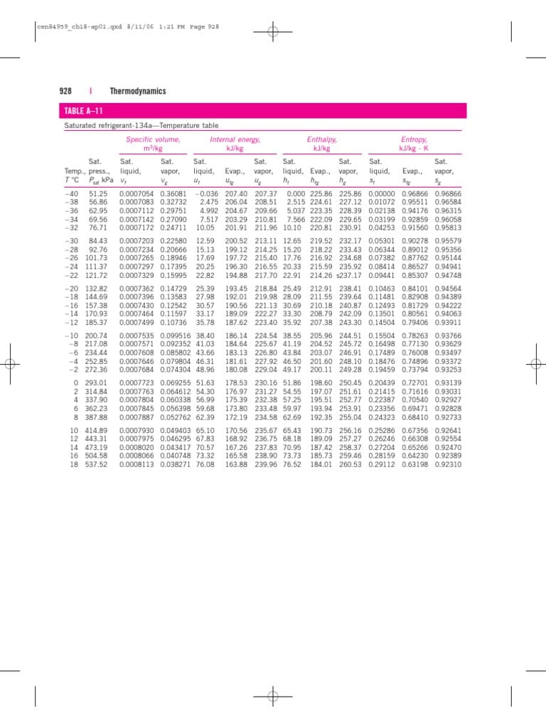 cen84959_ch18-ap01.qxd 8/11/06 1:21 PM Page 928
928 I
Thermodynamics
TABLE A-11
Saturated refrigerant-134a-Temperature table
Specific volume,
m/kg
Internal energy,
kJ/kg
Enthalpy,
kJ/kg
Entropy,
k/kg - K
Sat.
St.
Sat.
Sat.
Sat.
Sat.
Sat.
Sat.
Sat.
liquid,
Evap.,
liquid,
S
Temp., press.,
vapor,
liquid, Evap., vapor, liquid, Evap., vapor,
vapor,
T°C P kPa v,
Up
-40
-38
-36
51.25
56.86
62.95
0.0007054 0.36081
0.0007083 0.32732
0.0007112 0.29751
-0.036 207.40 207.37
2.475 206.04 208.51
4.992 204.67 209.66
7.517 203.29 210.81 7.566 222.09 229.65 0.03199 0.92859 0.96058
10.05
0.000 225.86 225.86 0.00000 0.96866 0.96866
2.515 224.61 227.12 0.01072 0.95511 0.96584
5.037 223.35 228.39 0.02138 0.94176 0.96315
-34
-32
69.56
76.71
0.0007142 0.27090
0.0007172 0.24711
201.91 211.96 10.10 220.81 230.91 0.04253 0.91560 0.95813
-30
0.0007203 0.22580
0.0007234 0.20666
0.0007265 0.18946
0.0007297 0.17395 20.25
0.0007329 0.15995
84.43
12.59
15.13
17.69
200.52 213.11 12.65 219.52 232.17 0.05301 0.90278 0.95579
199.12
197.72 215.40 17.76 216.92 234.68 0.07382 0.87762 0.95144
-28 92.76
-26 101.73
-24 111.37
-22 121.72
214.25 15.20 218.22 233.43 0.06344 0.89012 0.95356
196.30 216.55 20.33 215.59 235.92 0.08414 0.86527 0.94941
194.88 217.70 22.91 214.26 s237.17 0.09441 0.85307 0.94748
22.82
-20 132.82
-18 144.69
-16 157.38
-14 170.93
-12 185.37
0.0007362 0.14729
0.0007396 0.13583
25.39
27.98
193.45 218.84 25.49 212.91 238.41 0.10463 0.84101 0.94564
192.01 219.98 28.09
211.55 239.64 0.11481 0.82908 0.94389
0.0007430 0.12542 30.57
0.0007464 0.11597
0.0007499 0.10736
190.56 221.13 30.69 210.18 240.87 0.12493 0.81729 0.94222
189.09 222.27 33.30 208.79 242.09 0.13501 0.80561 0.94063
33.17
35.78
187.62 223.40 35.92 207.38 243.30 0.14504 0.79406 0.93911
-10 200.74
-8 217.08
-6 234.44
-4 252.85
-2 272.36
0.0007535 0.099516 38.40
186.14 224.54 38.55 205.96 244.51 0.15504 0.78263 0.93766
184.64 225.67 41.19 204.52 245.72 0.16498 0.77130 0.93629
0.0007571 0.092352 41.03
0.0007608 0.085802 43.66
0.0007646 0.079804 46.31
0,0007684 0.074304 48.96
183.13 226.80 43.84 203.07 246.91 0.17489 0.76008 0.93497
181.61 227.92 46.50 201.60 248.10 0.18476 0.74896 0.93372
180.08 229.04 49.17 200.11 249.28 0.19459 0.73794 0.93253
O 293.01
0.0007723 0.069255 51.63
178.53 230.16 51.86 198.60 250.45 0.20439 0.72701 0.93139
176.97 231.27 54.55
175.39 232.38 57.25 195.51 252.77 0.22387 0.70540 0.92927
173.80 233.48 59.97 193.94 253.91 0.23356 0.69471 0.92828
197.07 251.61 0.21415 0.71616 0.93031
2 314.84
4 337.90
6 362.23
8 387.88
0.0007763 0.064612 54,30
0.0007804 0.060338 56,99
0.0007845 0.056398 59.68
0.0007887 0.052762 62.39
172.19 234.58 62.69 192.35 255.04 0.24323 0.68410 0.92733
170.56 235.67 65.43
168.92 236.75 68.18
167.26 237.83 70.95
165.58 238.90 73.73 185.73 259.46 0.28159 0.64230 0.92389
10 414.89
0.0007930 0.049403 65.10
190.73 256.16 0.25286 0.67356 0.92641
12 443.31
14 473.19
16 504.58
0.0007975 0.046295 67.83
0.0008020 0.043417 70.57
0.0008066 0.040748 73.32
0.0008113 0.038271 76.08
189.09 257.27 0.26246 0.66308 0.92554
187.42 258.37 0.27204 0.65266 0.92470
18 537.52
163.88 239.96 76.52 184.01 260.53 0.29112 0.63198 0.92310
