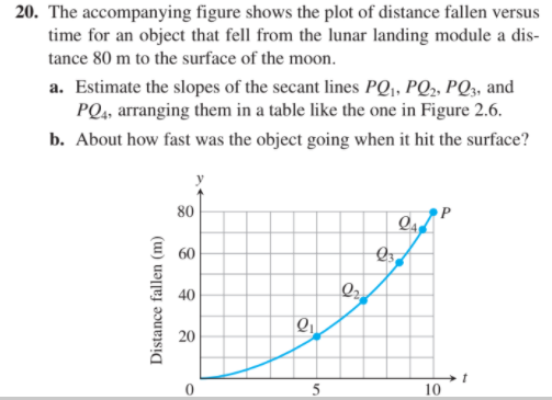 20. The accompanying figure shows the plot of distance fallen versus
time for an object that fell from the lunar landing module a dis-
tance 80 m to the surface of the moon.
a. Estimate the slopes of the secant lines PQ,, PQ2, PQ3, and
PQ4, arranging them in a table like the one in Figure 2.6.
b. About how fast was the object going when it hit the surface?
80
E 60
40
20
5
10
Distance fallen (m)
