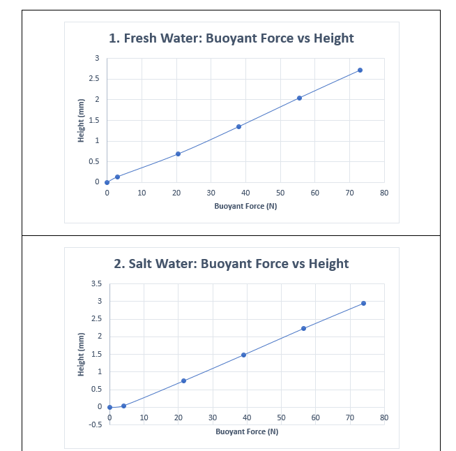 1. Fresh Water: Buoyant Force vs Height
3
2.5
2
1.5
1
0.5
10
20
30
40
50
60
70
80
Buoyant Force (N)
2. Salt Water: Buoyant Force vs Height
3.5
3
2.5
2
1.5
1
0.5
10
20
30
40
50
60
70
80
-0.5
Buoyant Force (N)
Height (mm)
(ww) 1yajaH
