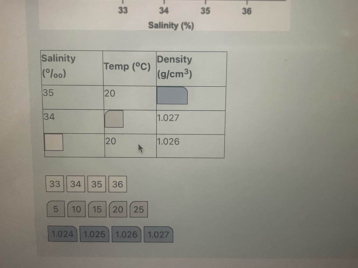 Salinity
(oo)
35
34
33
20
33
Temp (°C)
20
34 35 36
34
Salinity (%)
10 15 20 25
Density
(g/cm³)
1.027
1.026
1.024 1.025 1.026 1.027
35
36