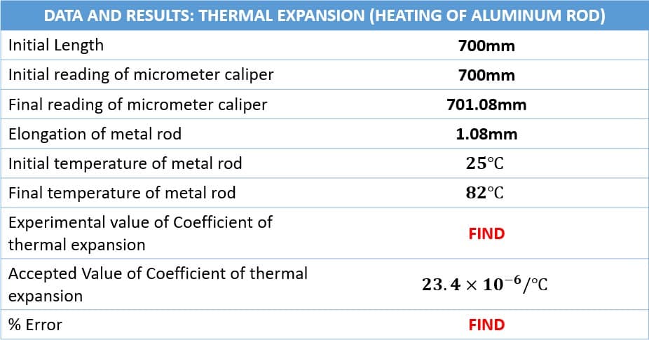 DATA AND RESULTS: THERMAL EXPANSION (HEATING OF ALUMINUM ROD)
Initial Length
700mm
Initial reading of micrometer caliper
700mm
Final reading of micrometer caliper
701.08mm
Elongation of metal rod
1.08mm
Initial temperature of metal rod
25°C
Final temperature of metal rod
82°C
Experimental value of Coefficient of
thermal expansion
FIND
Accepted Value of Coefficient of thermal
23.4 x 10-6/°C
expansion
% Error
FIND
