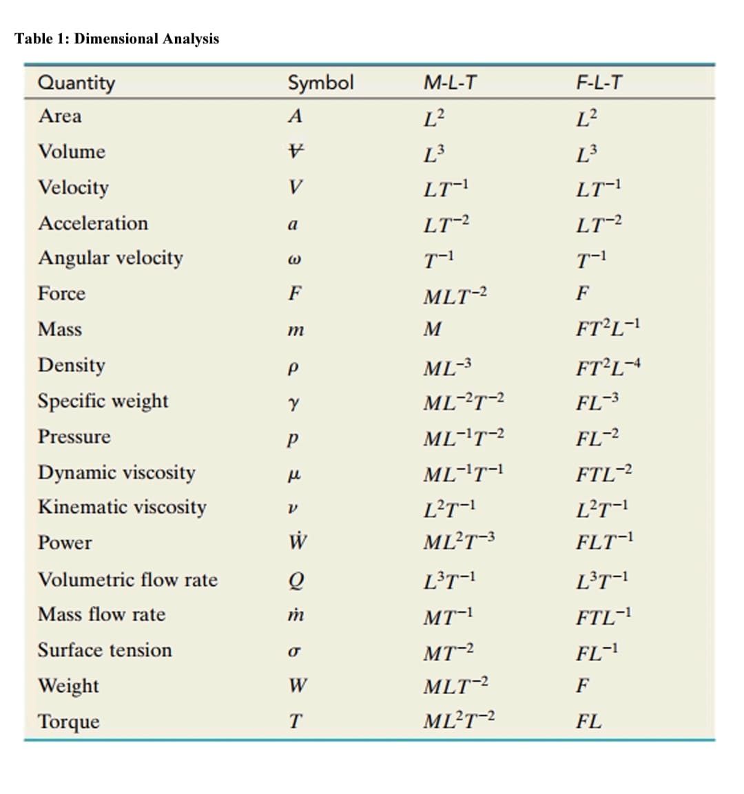 Table 1: Dimensional Analysis
Quantity
Area
Volume
Velocity
Acceleration
Angular velocity
Force
Mass
Density
Specific weight
Pressure
Dynamic viscosity
Kinematic viscosity
Power
Volumetric flow rate
Mass flow rate
Surface tension
Weight
Torque
Symbol
A
V
V
a
@
F
m
P
Y
P
μ
V
W
Q
m
σ
W
T
M-L-T
L²
L³
LT-1
LT-2
T-1
MLT-2
M
ML-3
ML-²T-2
ML-¹T-2
ML-¹T-¹
L²T-1
ML²T-3
L³T-1
MT-1
MT-2
MLT-2
ML²T-²
F-L-T
L²
L³
LT-1
LT-2
T-1
F
FT²L-¹
FT²L-4
FL-3
FL-2
FTL-2
L²T-1
FLT-1
L³T-1
FTL-¹
FL-1
F
FL