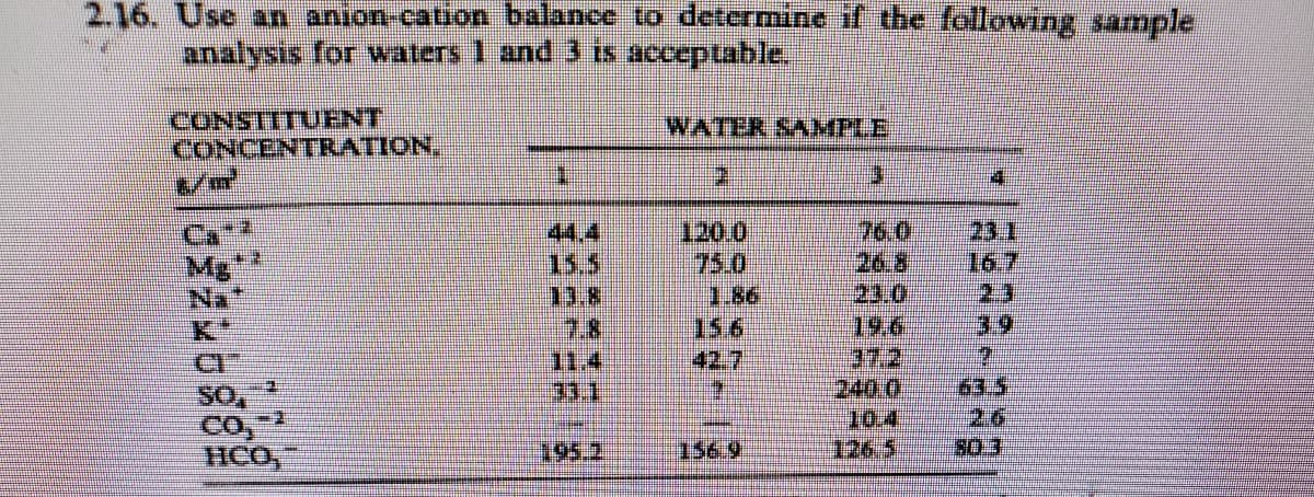 2.16. Use an anion-cation balance to detcrmine if the fellowing sample
analysis for waters 1 and 3 is acceptable.
CONSTITUENT
CONCENTRATION,
WATER SAMPLE
1.
76.0
26.8
15.5
11.8
7.8
11.4
33.1
120.0
75.0
1.86
156
42.7
19.6
37.2
240.0
10.4
126.5
16.7
23
39
SO,
Co,-2
11CO,
63.5
26
303
195.2
156 9
