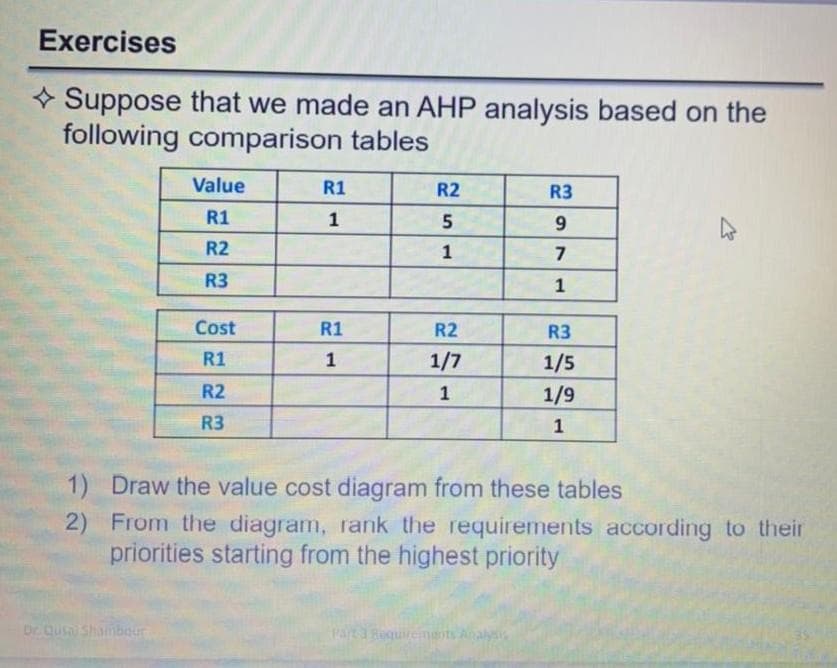 Exercises
+ Suppose that we made an AHP analysis based on the
following comparison tables
Value
R1
R2
R3
R1
1
9.
R2
1
R3
1
Cost
R1
R2
R3
R1
1
1/7
1/5
R2
1
1/9
R3
1
1) Draw the value cost diagram from these tables
2) From the diagram, rank the requirements according to their
priorities starting from the highest priority
Dr. Quta Shambour
PArt Requirciments Analy
