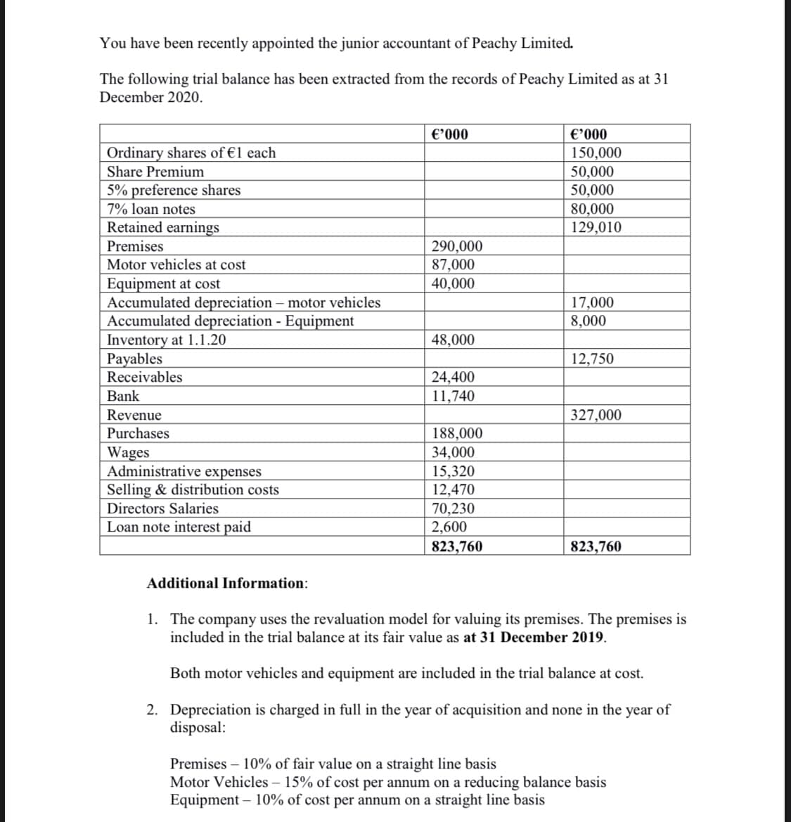 You have been recently appointed the junior accountant of Peachy Limited.
The following trial balance has been extracted from the records of Peachy Limited as at 31
December 2020.
€’000
€'000
Ordinary shares of €1 each
150,000
50,000
50,000
80,000
129,010
Share Premium
5% preference shares
7% loan notes
Retained earnings
Premises
290,000
87,000
40,000
Motor vehicles at cost
Equipment at cost
Accumulated depreciation – motor vehicles
Accumulated depreciation - Equipment
Inventory at 1.1.20
Payables
Receivables
17,000
8,000
48,000
12,750
24,400
Bank
11,740
Revenue
327,000
Purchases
188,000
34,000
Wages
Administrative expenses
Selling & distribution costs
15,320
12,470
70,230
2,600
Directors Salaries
Loan note interest paid
823,760
823,760
Additional Information:
1. The company uses the revaluation model for valuing its premises. The premises is
included in the trial balance at its fair value as at 31 December 2019.
Both motor vehicles and equipment are included in the trial balance at cost.
2. Depreciation is charged in full in the year of acquisition and none in the
disposal:
year
of
Premises – 10% of fair value on a straight line basis
Motor Vehicles – 15% of cost per annum on a reducing balance basis
Equipment – 10% of cost per annum on a straight line basis
