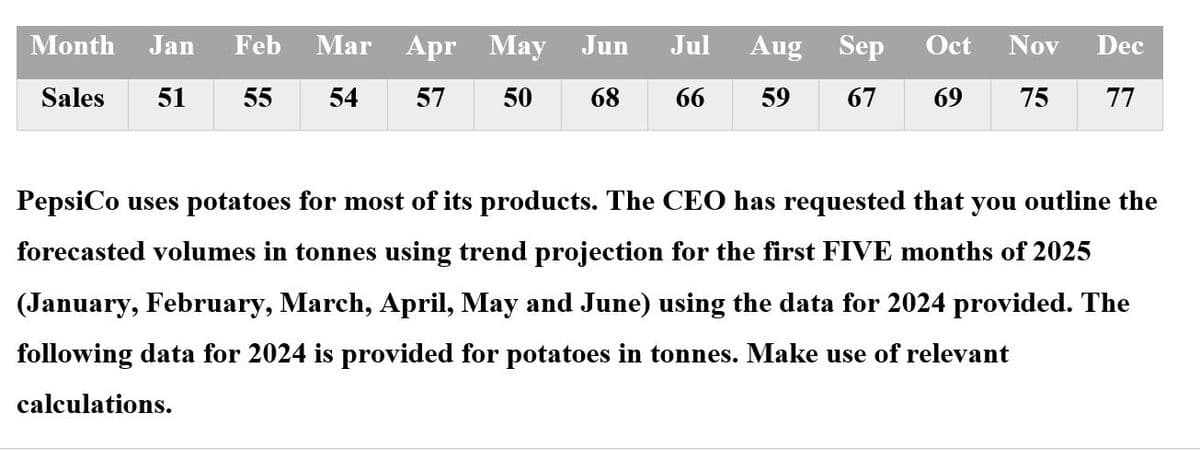 Month Jan
Feb
Mar Apr May
Jun
Sales 51
55
54
57
50
68
66
59
Jul Aug Sep Oct Nov Dec
67 69 75 77
PepsiCo uses potatoes for most of its products. The CEO has requested that you outline the
forecasted volumes in tonnes using trend projection for the first FIVE months of 2025
(January, February, March, April, May and June) using the data for 2024 provided. The
following data for 2024 is provided for potatoes in tonnes. Make use of relevant
calculations.