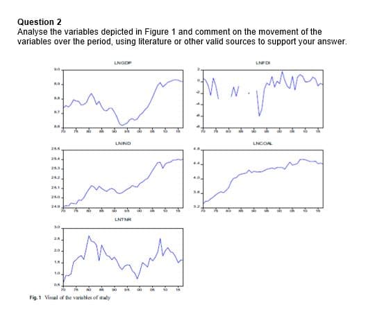 Question 2
Analyse the variables depicted in Figure 1 and comment on the movement of the
variables over the period, using literature or other valid sources to support your answer.
0.0
26.5
25.4.
253
261
25.0
24.9
30
2.5.
20
15.
10
05
70
NO
Fig. 1 Visual of the variables of study
LNGOP
LNIND
LNTNR
10
why
9
00
05
10
15
MN..
UNFO
LNCOAL