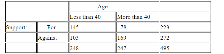 Support:
For
Against
Age
Less than 40
145
103
248
More than 40
78
169
247
223
272
495