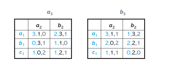 d3
b3
a2
b2
a2
b2
a,
3,1,0 2,3,1
3,1,1
1,3,2
b,| 0,3,1
1,1,0
2,0,2
2,2,1
C1
1,0,2
1,2,1
1,1,1
0,2,0
