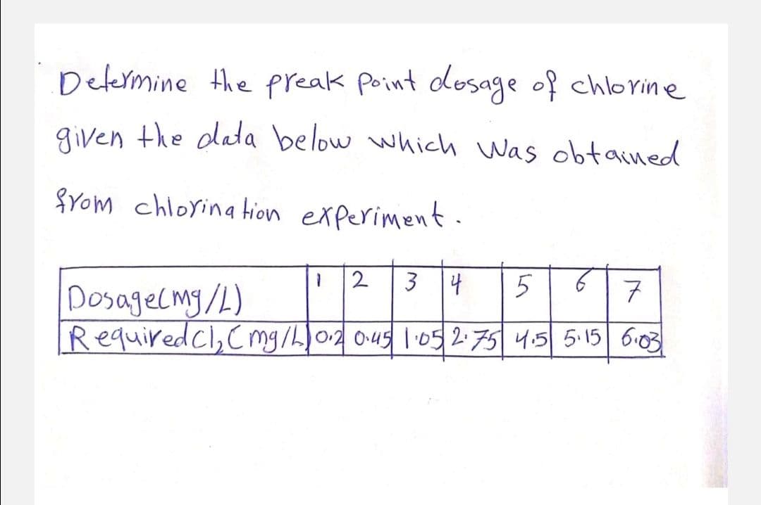 Determine the freak point dosage of chlorine
given the data below which was obtained
from chlorination experiment.
5
6
7
Dosage(mg/L)
Required Cl₂Cmg/L 0.2 0.45 1.05 2.75 4.5 5.15 6.03
1 2
3
4