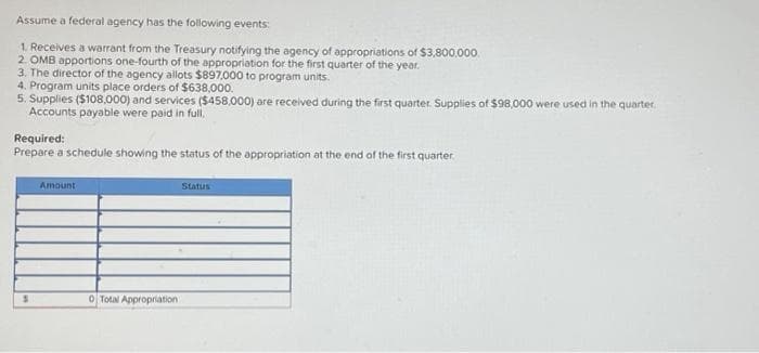 Assume a federal agency has the following events:
1. Receives a warrant from the Treasury notifying the agency of appropriations of $3,800,000
2. OMB apportions one-fourth of the appropriation for the first quarter of the year.
3. The director of the agency allots $897,000 to program units.
4. Program units place orders of $638,000.
5. Supplies ($108,000) and services ($458,000) are received during the first quarter. Supplies of $98,000 were used in the quarter.
Accounts payable were paid in full,
Required:
Prepare a schedule showing the status of the appropriation at the end of the first quarter.
$
Amount
0 Total Appropriation
Status