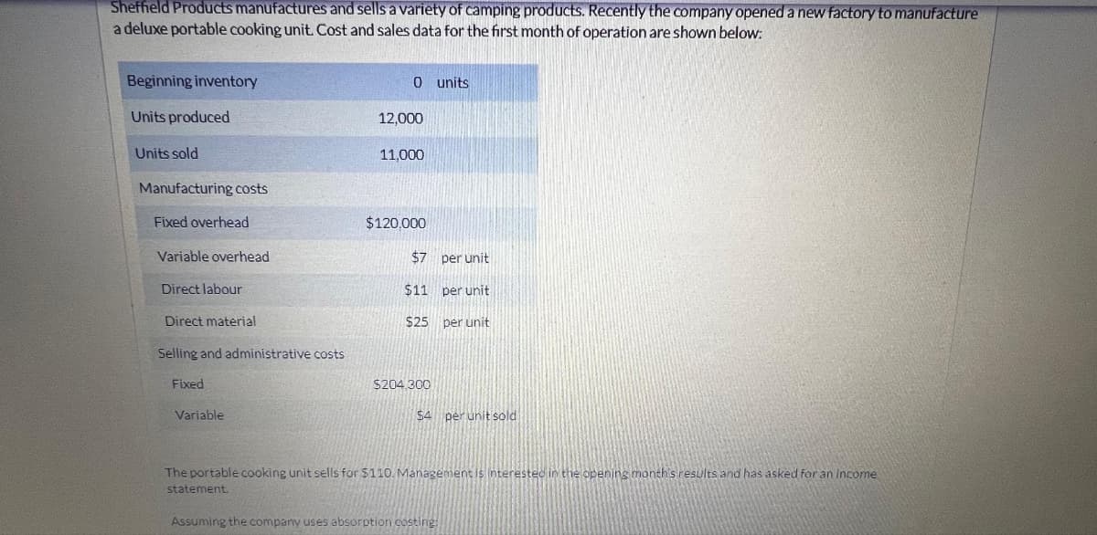Sheffield Products manufactures and sells a variety of camping products. Recently the company opened a new factory to manufacture
a deluxe portable cooking unit. Cost and sales data for the first month of operation are shown below:
Beginning inventory
Units produced
Units sold
Manufacturing costs
Fixed overhead
Variable overhead
Direct labour
Direct material
Selling and administrative costs
Fixed
Variable
0 units
12,000
11,000
$120,000
$7
$11
$25
$204.300
per unit
per unit
per unit
$4 per unit sold
The portable cooking unit sells for $110. Management is interested in the opening month's results and has asked for an income
statement.
Assuming the company uses absorption costing: