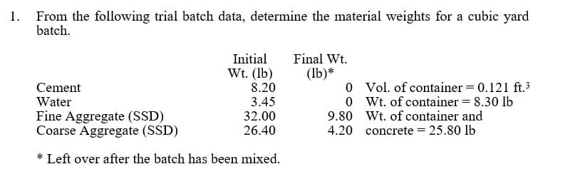 1. From the following trial batch data, determine the material weights for a cubic yard
batch.
Initial
Wt. (lb)
8.20
3.45
32.00
26.40
Cement
Water
Fine Aggregate (SSD)
Coarse Aggregate (SSD)
* Left over after the batch has been mixed.
Final Wt.
(lb)*
0
0
Vol. of container = 0.121 ft.³
Wt. of container = 8.30 lb
9.80
Wt. of container and
4.20 concrete = 25.80 lb
