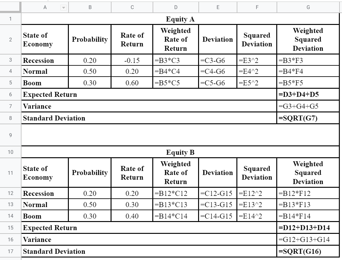 A
D
F
G
Equity A
1
Weighted
Rate of
Weighted
Squared
State of
Rate of
Squared
Probability
Deviation
Economy
Return
Deviation
Return
Deviation
Recession
0.20
-0.15
=B3*C3
=C3-G6
|=E3^2
=B3*F3
4
Normal
0.50
0.20
=B4*C4
=C4-G6
=E4^2
=B4*F4
Вoom
0.30
0.60
=B5*C5
=C5-G6
=E5^2
=B5*F5
Expected Return
=D3+D4+D5
6.
7
Variance
=G3+G4+G5
Standard Deviation
=SQRT(G7)
9
Equity B
10
Weighted
Rate of
Weighted
Squared
State of
Rate of
Squared
Deviation
11
Probability
Deviation
Economy
Return
Return
Deviation
Recession
0.20
0.20
=B12*C12
=C12-G15 =E12^2
=B12*F12
12
13
Normal
0.50
0.30
=B13*C13
=C13-G15=E13^2
=B13*F13
14
Вoom
0.30
0.40
=B14*C14
=C14-G15 |=E14^2
=B14*F14
Expected Return
=D12+D13+D14
15
16
Variance
=G12+G13+G14
Standard Deviation
=SQRT(G16)
17
