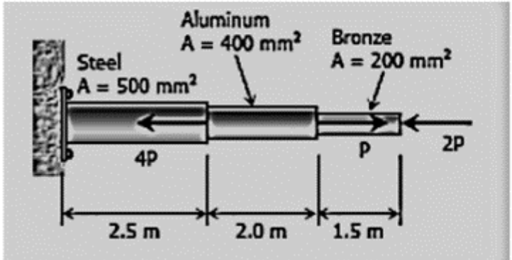 Steel
A = 500 mm²
4P
Aluminum
A = 400 mm²
2.5 m
2.0 m
Bronze
A = 200 mm²
P
H
1.5 m
2P