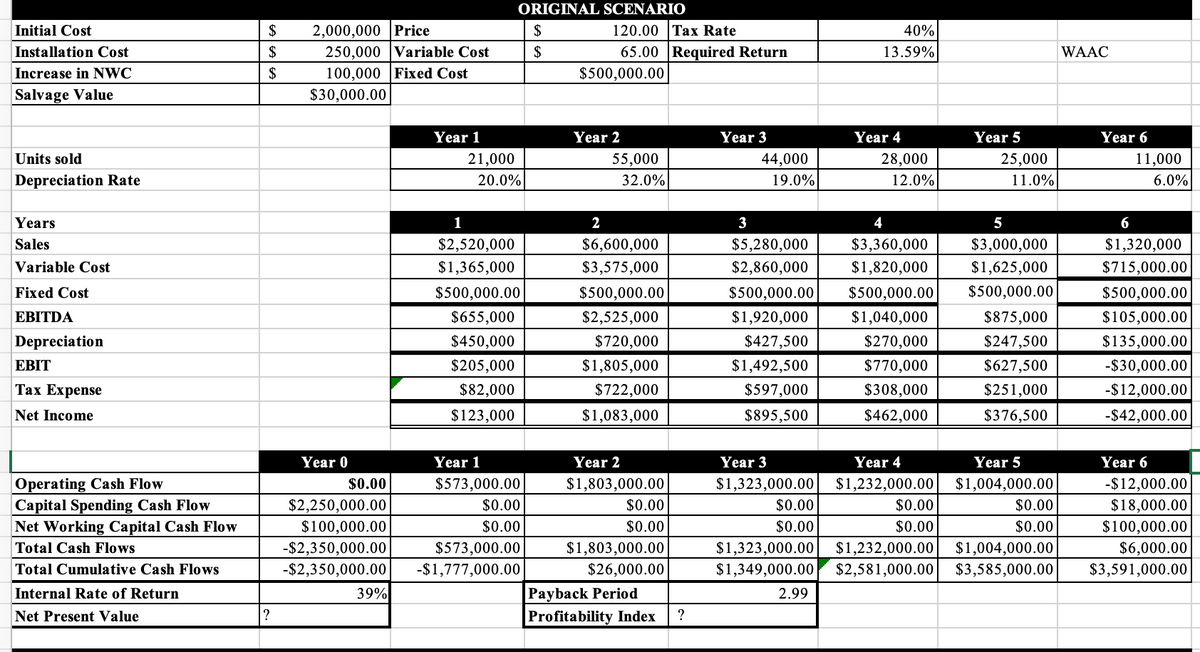 Initial Cost
Installation Cost
Increase in NWC
Salvage Value
Units sold
Depreciation Rate
Years
Sales
Variable Cost
Fixed Cost
EBITDA
Depreciation
EBIT
Tax Expense
Net Income
Operating Cash Flow
Capital Spending Cash Flow
Net Working Capital Cash Flow
Total Cash Flows
Total Cumulative Cash Flows
Internal Rate of Return
Net Present Value
$
$
$
?
2,000,000 Price
250,000 Variable Cost
100,000 Fixed Cost
$30,000.00
Year 0
$0.00
$2,250,000.00
$100,000.00
-$2,350,000.00
-$2,350,000.00
39%
Year 1
21,000
ORIGINAL SCENARIO
20.0%
1
$2,520,000
$1,365,000
$500,000.00
$655,000
$450,000
$205,000
$82,000
$123,000
Year 1
$573,000.00
$0.00
$0.00
$573,000.00
-$1,777,000.00
$
$
120.00 Tax Rate
65.00 Required Return
$500,000.00
Year 2
55,000
32.0%
2
$6,600,000
$3,575,000
$500,000.00
$2,525,000
$720,000
$1,805,000
$722,000
$1,083,000
Year 2
$1,803,000.00
$0.00
$0.00
$1,803,000.00
$26,000.00
Payback Period
Profitability Index
?
Year 3
44,000
3
19.0%
$5,280,000
$2,860,000
40%
13.59%
$0.00
$0.00
Year 4
28,000
2.99
12.0%
5
$3,000,000
$1,625,000
$500,000.00 $500,000.00 $500,000.00
$1,920,000
$1,040,000
$875,000
$427,500
$247,500
$1,492,500
$627,500
$597,000
$251,000
$895,500
$376,500
4
$3,360,000
$1,820,000
Year 3
Year 4
$1,323,000.00 $1,232,000.00
$270,000
$770,000
$308,000
$462,000
Year 5
$0.00
$0.00
25,000
11.0%
Year 5
$1,004,000.00
$0.00
$0.00
$1,323,000.00 $1,232,000.00 $1,004,000.00
$1,349,000.00 $2,581,000.00 $3,585,000.00
WAAC
Year 6
11,000
6.0%
6
$1,320,000
$715,000.00
$500,000.00
$105,000.00
$135,000.00
-$30,000.00
-$12,000.00
-$42,000.00
Year 6
-$12,000.00
$18,000.00
$100,000.00
$6,000.00
$3,591,000.00