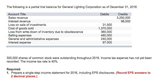 The following is a partial trial balance for General Lighting Corporation as of December 31, 2016:
Debits
Account Title
Sales revenue
Interest revenue
Loss on sale of investments
Cost of goods sold
Loss from write-down of inventory due to obsolescence
Selling expenses
General and administrative expenses
Interest expense
31,500
1,370,000
380,000
480,000
240,000
97,000
Credits
3,250,000
98,000
300,000 shares of common stock were outstanding throughout 2016. Income tax expense has not yet been
recorded. The income tax rate is 40%.
Required:
1. Prepare a single-step income statement for 2016, including EPS disclosures. (Round EPS answers to
2 decimal places.)