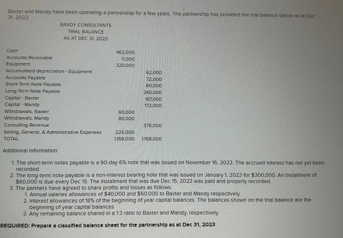 Baxter and Mandy have been operating a partnership for a few years. The partnership has provided the trial balance below as at Dec
31, 2023.
BAXDY CONSULTANTS
TRIAL BALANCE
AS AT DEC 31, 2023
Cash
462,000
Accounts Receivable
11,000
Equipment
320,000
Accumulated depreciation Equipment
62,000
Accounts Payable
Short-Term Note Payable
72,000
80,000
Long-Term Note Payable
240,000
Capital - Baxter
Capital Mandy
Withdrawals, Baxter
157,000
172,000
60,000
Withdrawals, Mandy
80,000
Consulting Revenue
375,000
Selling, General, & Administrative Expenses
TOTAL
225,000
1,158,000
1,158,000
Additional Information:
1. The short-term notes payable is a 90-day 6% note that was issued on November 16, 2023. The accrued interest has not yet been
recorded.
2. The long-term note payable is a non-interest bearing note that was issued on January 1, 2023 for $300,000. An Installment of
$60,000 is due every Dec 15. The Installment that was due Dec 15, 2023 was paid and properly recorded.
3. The partners have agreed to share profits and losses as follows:
1. Annual salaries allowances of $40,000 and $60,000 to Baxter and Mandy respectively.
2. Interest allowances of 18% of the beginning of year capital balances. The balances shown on the trial balance are the
beginning of year capital balances
3. Any remaining balance shared in a 1:3 ratio to Baxter and Mandy, respectively.
REQUIRED: Prepare a classified balance sheet for the partnership as at Dec 31, 2023