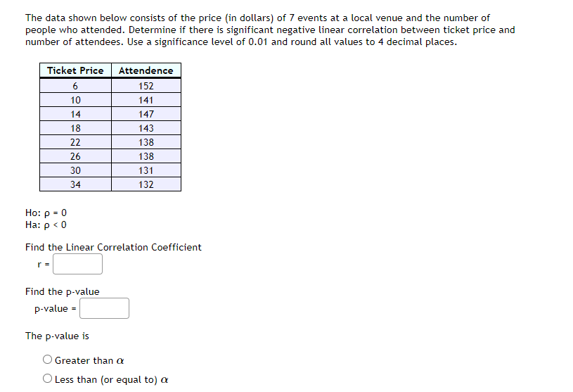 The data shown below consists of the price (in dollars) of 7 events at a local venue and the number of
people who attended. Determine if there is significant negative linear correlation between ticket price and
number of attendees. Use a significance level of 0.01 and round all values to 4 decimal places.
Ticket Price
6
10
14
18
22
26
Ho: p = 0
Ha: p < 0
30
34
r =
Find the p-value
p-value =
Attendence
152
141
147
Find the Linear Correlation Coefficient
The p-value is
143
138
138
131
132
Greater than a
O Less than (or equal to) a