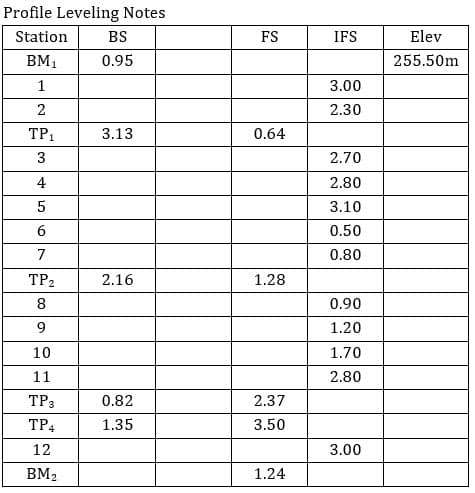 Profile Leveling Notes
Station
BS
FS
IFS
Elev
BM1
0.95
255.50m
1
3.00
2.30
TP1
3.13
0.64
2.70
4
2.80
5
3.10
6
0.50
7
0.80
ТР.
2.16
1.28
8
0.90
9
1.20
10
1.70
11
2.80
TP3
0.82
2.37
TP4
1.35
3.50
12
3.00
BM2
1.24
3.
