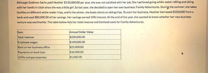 Although Goldman Sachs paid Heather $110,000.00 per year, she was not satisfied with her job. She had loved going white-water rafting and skiing
with her family in Utah since she was a little girl. So last year, she decided to open her own business: Family Adventures. During the summer, she takes
families on different white-water trips, and in the winter, she leads clients on skiing trips. To start her business, Heather borrowed $100,000 from a
bank and used $80,000.00 of her savings. Her savings earned 10% interest. At the end of the year, she wanted to know whether her new business
venture was worthwhile. The table below lists her total revenue and itemized costs for Family Adventures.
Annual Dollar Value
$220,000.00
$140,000.00
Item
Total revenue
Employee wages
Rent on her business office
$25,000.00
Payments on bank loan
Utility and gas expenses
$10,000.00
$5.000.00
