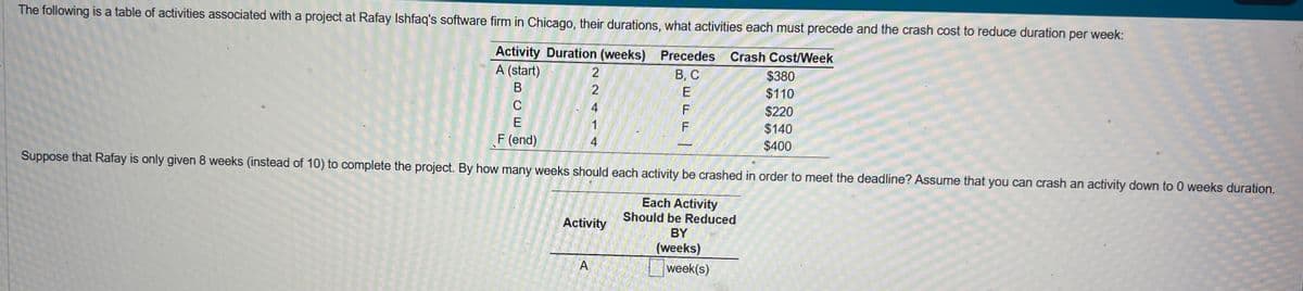 The following is a table of activities associated with a project at Rafay Ishfaq's software firm in Chicago, their durations, what activities each must precede and the crash cost to reduce duration per week:
Activity Duration (weeks) Precedes Crash Cost/Week
A (start)
B
224IN
2
A
C
E
F (end)
Suppose that Rafay is only given 8 weeks (instead of 10) to complete the project. By how many weeks should each activity be crashed in order to meet the deadline? Assume that you can crash an activity down to 0 weeks duration.
Each Activity
Should be Reduced
BY
(weeks)
week(s)
1
Activity
B, C
$380
$110
EFF
$220
$140
$400